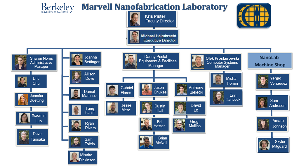 NanoLab Staff Organization Chart
