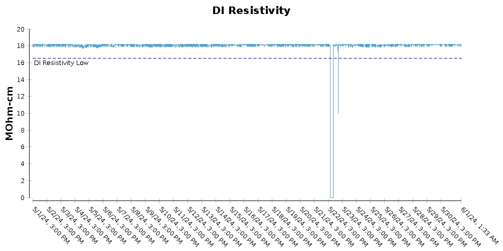 Di Water Resistivity Chart